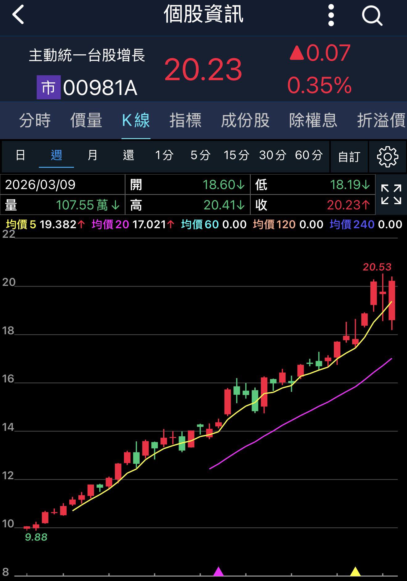 00981A爆紅：績效真的強，還是行銷太猛？