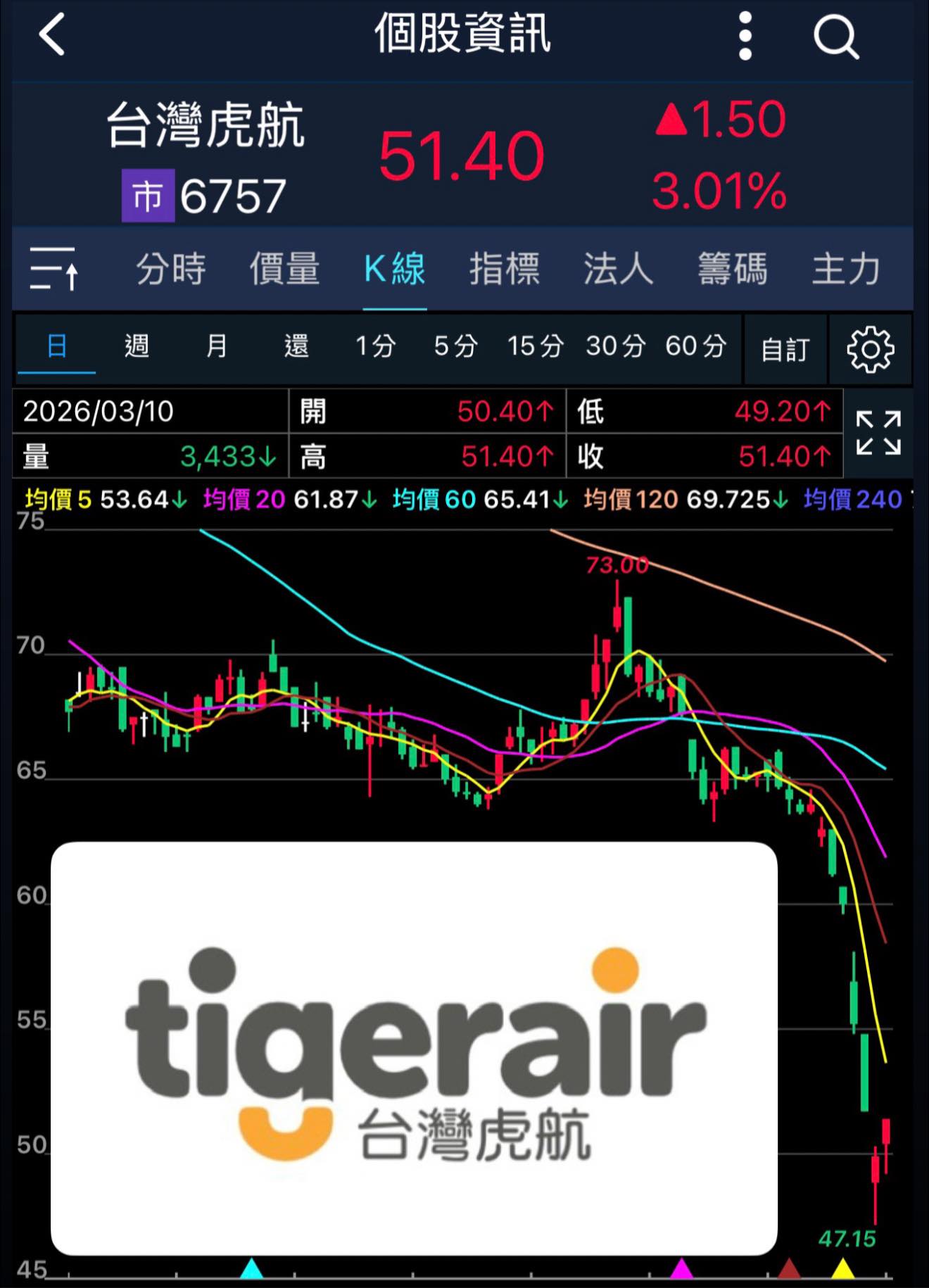 明天直接一根？台灣虎航送 800 元回饋金，這紀念品比股價還有存在感。