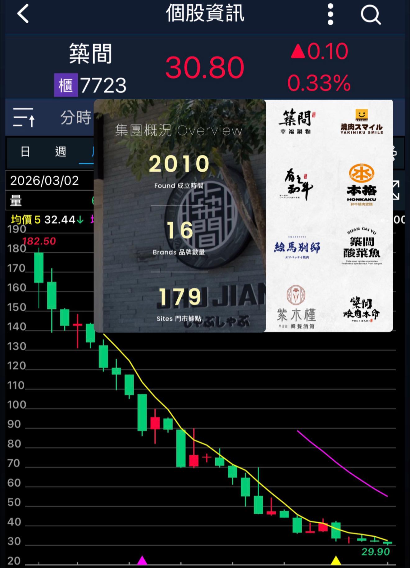 火鍋店每天客滿，為什麼築間還能虧3億？