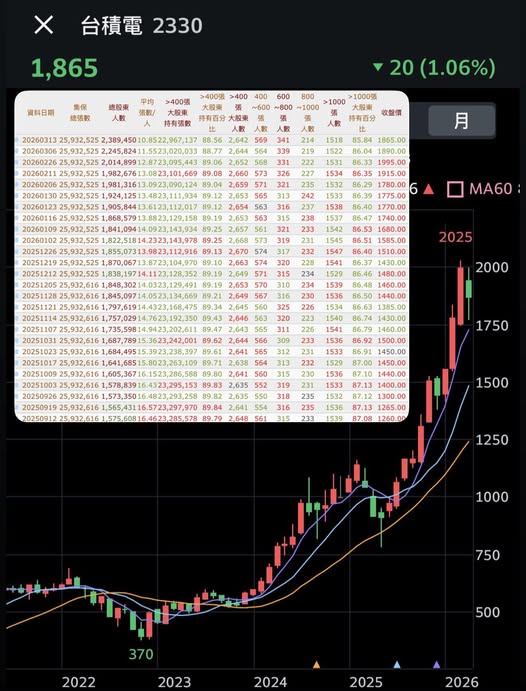 台積電本週股東人數 238.94 萬人，創下歷史新高