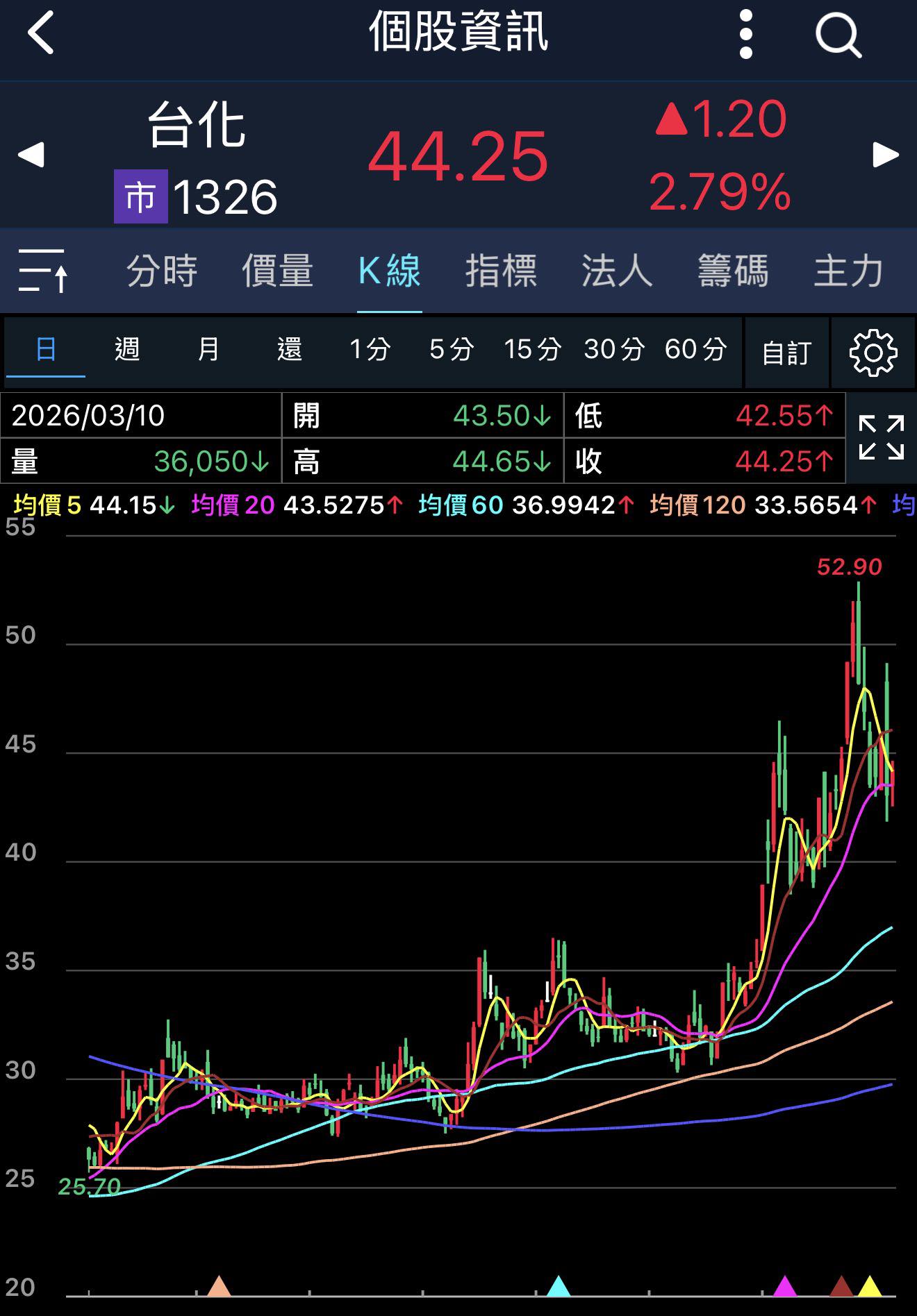 有一種配息叫「賣祖產」。看懂台化如何靠業外撐起 1.35% 殖利率