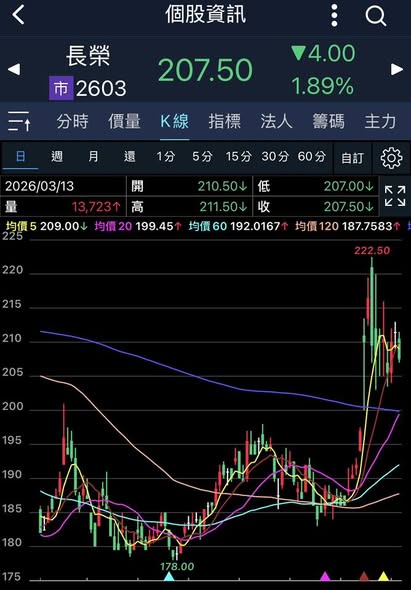 SCFI週漲14%，航運市場再度升溫
