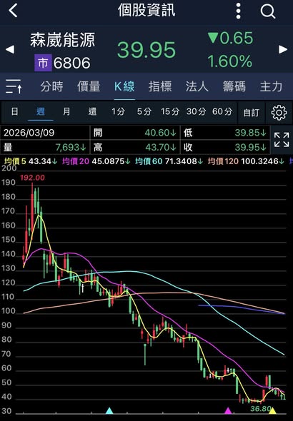 虧損158億、EPS -57.77：森崴能源怎麼了？